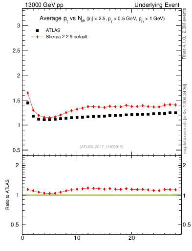 Plot of avgpt-vs-nch-twrd in 13000 GeV pp collisions