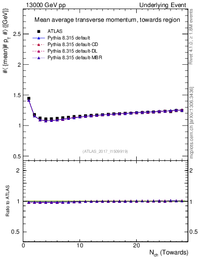 Plot of avgpt-vs-nch-twrd in 13000 GeV pp collisions