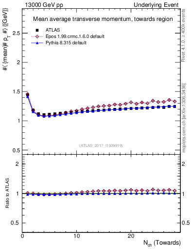Plot of avgpt-vs-nch-twrd in 13000 GeV pp collisions