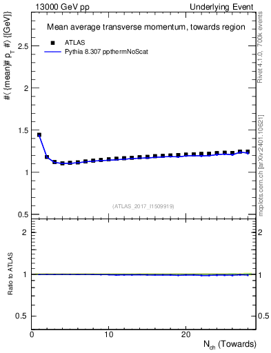 Plot of avgpt-vs-nch-twrd in 13000 GeV pp collisions