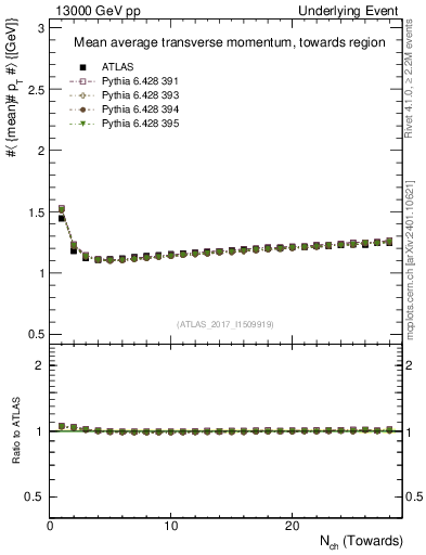 Plot of avgpt-vs-nch-twrd in 13000 GeV pp collisions
