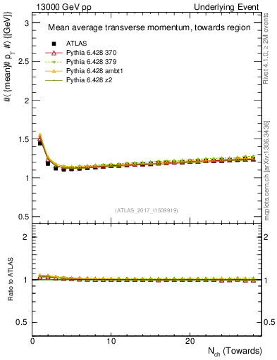 Plot of avgpt-vs-nch-twrd in 13000 GeV pp collisions