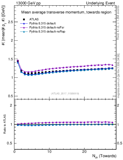 Plot of avgpt-vs-nch-twrd in 13000 GeV pp collisions
