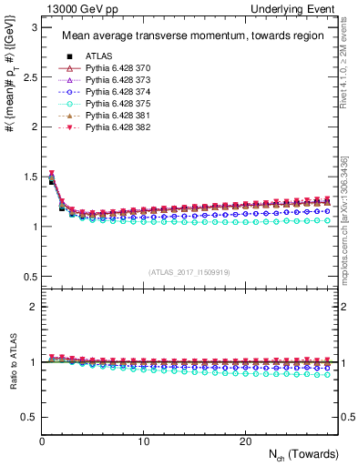 Plot of avgpt-vs-nch-twrd in 13000 GeV pp collisions
