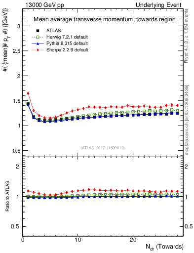 Plot of avgpt-vs-nch-twrd in 13000 GeV pp collisions