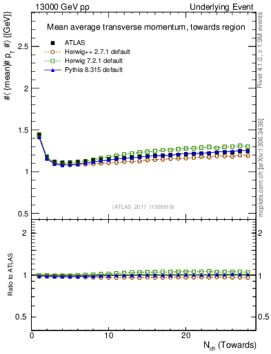Plot of avgpt-vs-nch-twrd in 13000 GeV pp collisions
