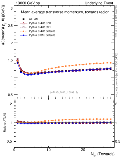 Plot of avgpt-vs-nch-twrd in 13000 GeV pp collisions