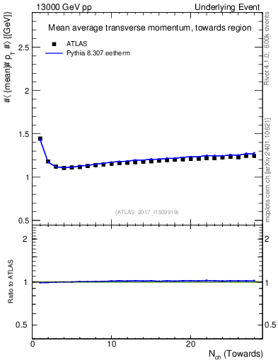 Plot of avgpt-vs-nch-twrd in 13000 GeV pp collisions