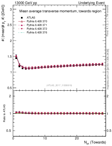 Plot of avgpt-vs-nch-twrd in 13000 GeV pp collisions