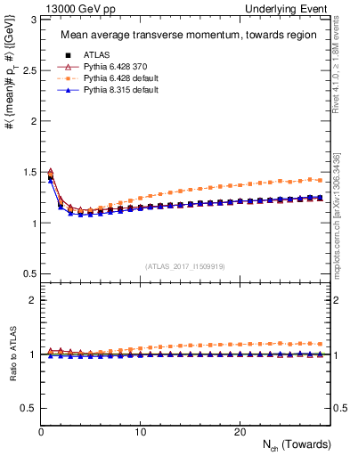 Plot of avgpt-vs-nch-twrd in 13000 GeV pp collisions