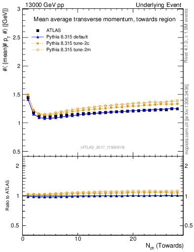 Plot of avgpt-vs-nch-twrd in 13000 GeV pp collisions