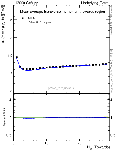 Plot of avgpt-vs-nch-twrd in 13000 GeV pp collisions