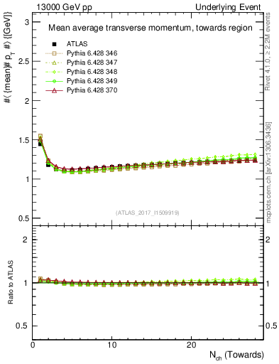 Plot of avgpt-vs-nch-twrd in 13000 GeV pp collisions
