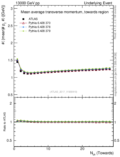 Plot of avgpt-vs-nch-twrd in 13000 GeV pp collisions