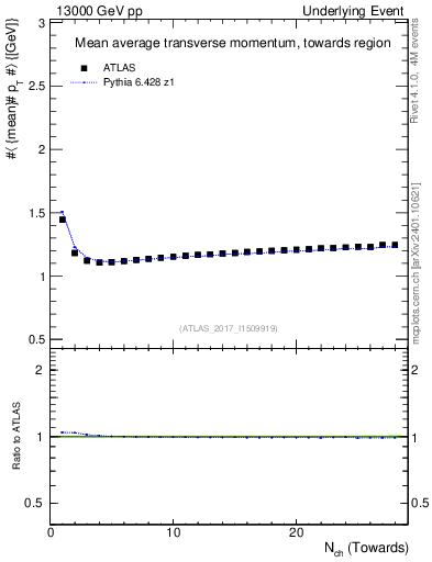 Plot of avgpt-vs-nch-twrd in 13000 GeV pp collisions
