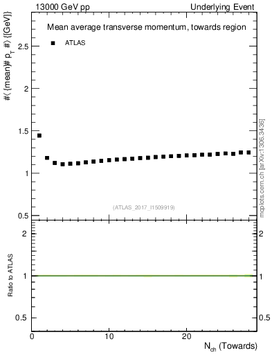 Plot of avgpt-vs-nch-twrd in 13000 GeV pp collisions