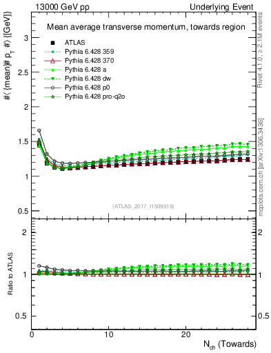 Plot of avgpt-vs-nch-twrd in 13000 GeV pp collisions