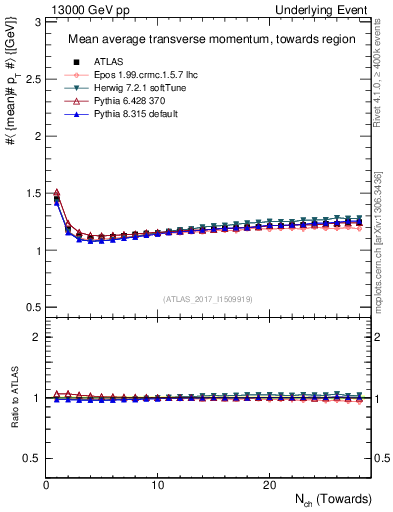 Plot of avgpt-vs-nch-twrd in 13000 GeV pp collisions