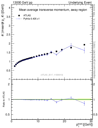 Plot of avgpt-vs-pt-away in 13000 GeV pp collisions
