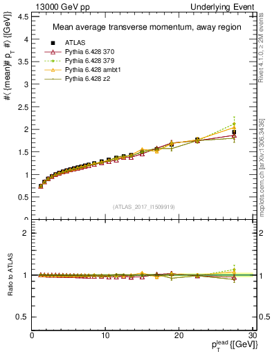 Plot of avgpt-vs-pt-away in 13000 GeV pp collisions