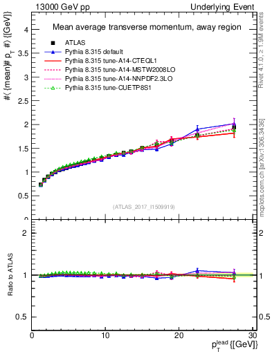 Plot of avgpt-vs-pt-away in 13000 GeV pp collisions