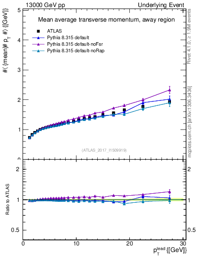 Plot of avgpt-vs-pt-away in 13000 GeV pp collisions