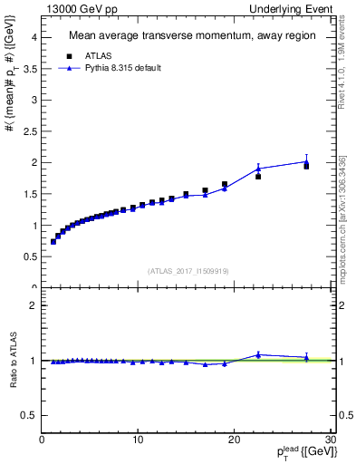 Plot of avgpt-vs-pt-away in 13000 GeV pp collisions