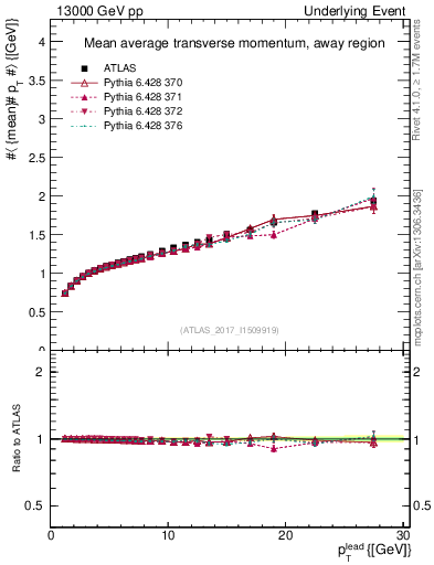 Plot of avgpt-vs-pt-away in 13000 GeV pp collisions