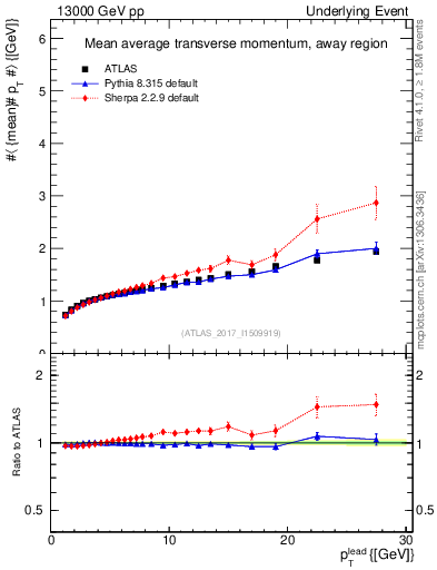 Plot of avgpt-vs-pt-away in 13000 GeV pp collisions