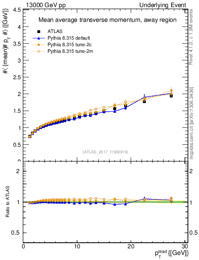 Plot of avgpt-vs-pt-away in 13000 GeV pp collisions