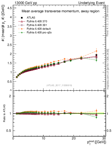 Plot of avgpt-vs-pt-away in 13000 GeV pp collisions