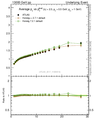 Plot of avgpt-vs-pt-away in 13000 GeV pp collisions