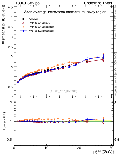 Plot of avgpt-vs-pt-away in 13000 GeV pp collisions