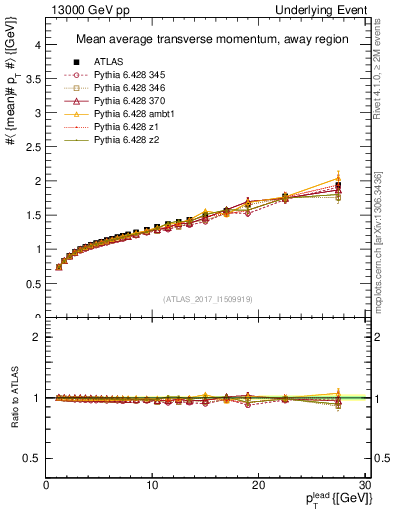 Plot of avgpt-vs-pt-away in 13000 GeV pp collisions