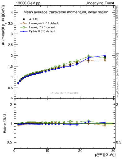 Plot of avgpt-vs-pt-away in 13000 GeV pp collisions