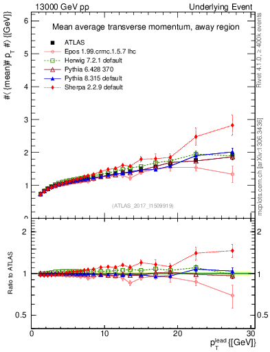 Plot of avgpt-vs-pt-away in 13000 GeV pp collisions