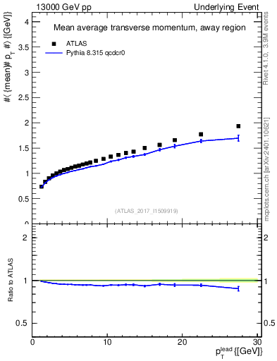 Plot of avgpt-vs-pt-away in 13000 GeV pp collisions