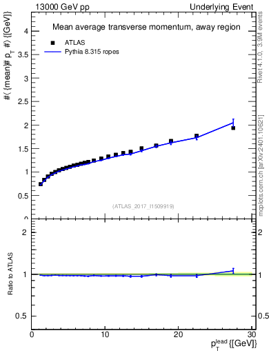 Plot of avgpt-vs-pt-away in 13000 GeV pp collisions