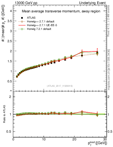 Plot of avgpt-vs-pt-away in 13000 GeV pp collisions