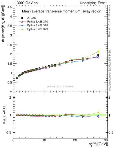 Plot of avgpt-vs-pt-away in 13000 GeV pp collisions