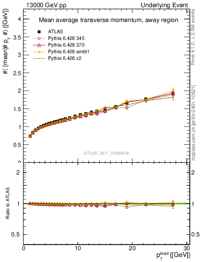 Plot of avgpt-vs-pt-away in 13000 GeV pp collisions