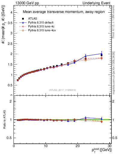 Plot of avgpt-vs-pt-away in 13000 GeV pp collisions