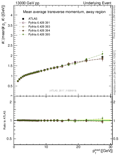 Plot of avgpt-vs-pt-away in 13000 GeV pp collisions