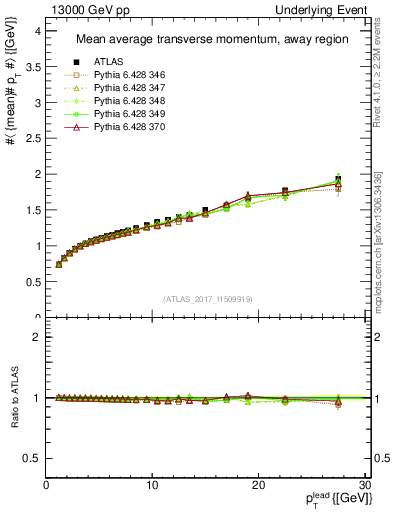 Plot of avgpt-vs-pt-away in 13000 GeV pp collisions