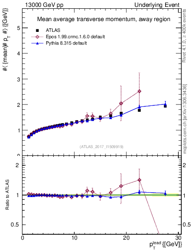 Plot of avgpt-vs-pt-away in 13000 GeV pp collisions