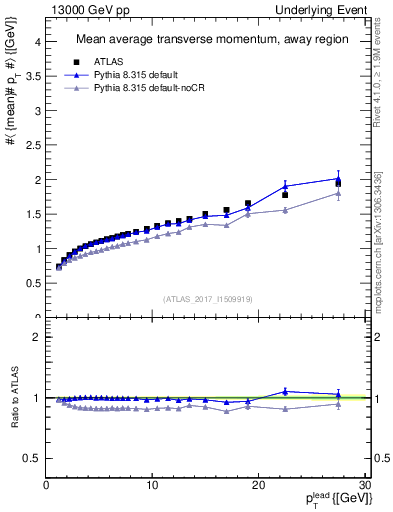 Plot of avgpt-vs-pt-away in 13000 GeV pp collisions