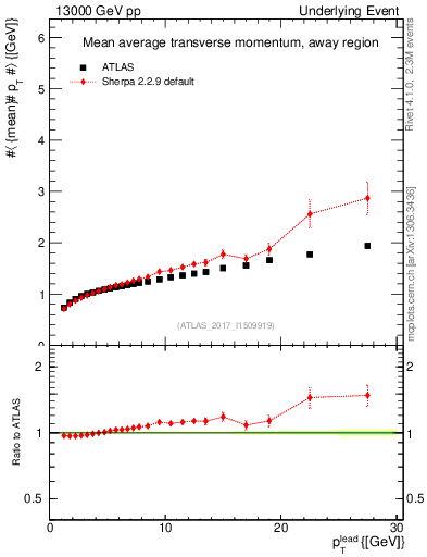 Plot of avgpt-vs-pt-away in 13000 GeV pp collisions