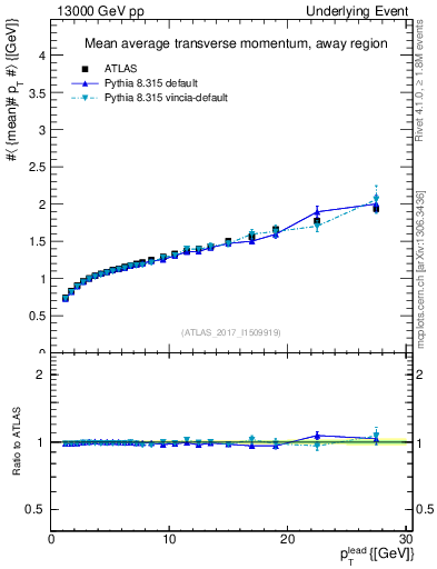 Plot of avgpt-vs-pt-away in 13000 GeV pp collisions