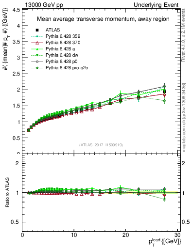 Plot of avgpt-vs-pt-away in 13000 GeV pp collisions