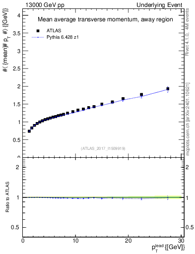 Plot of avgpt-vs-pt-away in 13000 GeV pp collisions